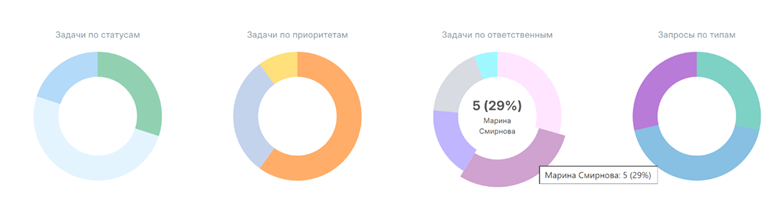 Диаграммы дашборда по статусам и приоритетам