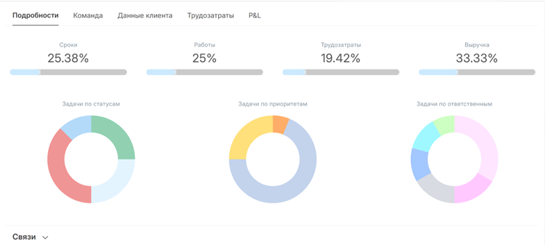 Интерактивный дашборд проекта